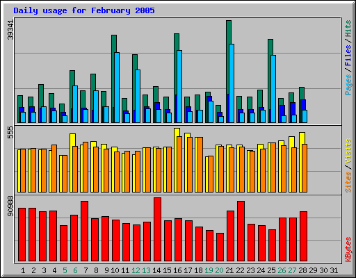 Daily usage for February 2005