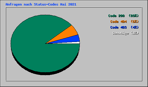 Anfragen nach Status-Codes Mai 2021